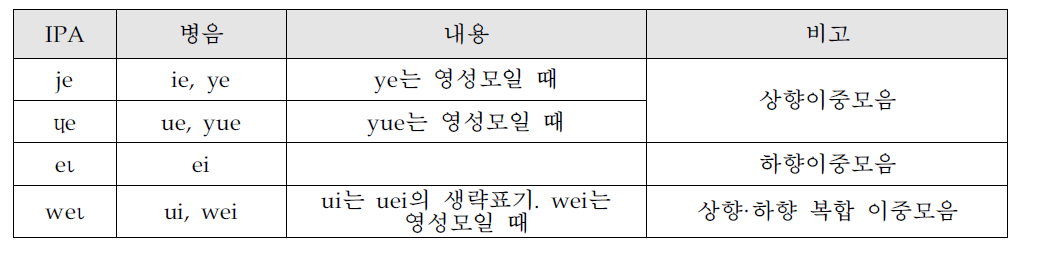 훈민정음 표기법 개발의 음운 체계: 주요모음 e