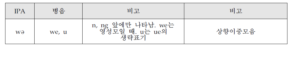 주요모음이 e [ə]인 상향이중모음