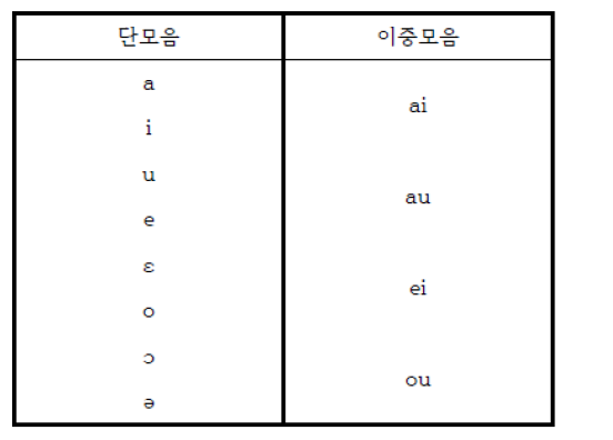 미얀마어 모음체계