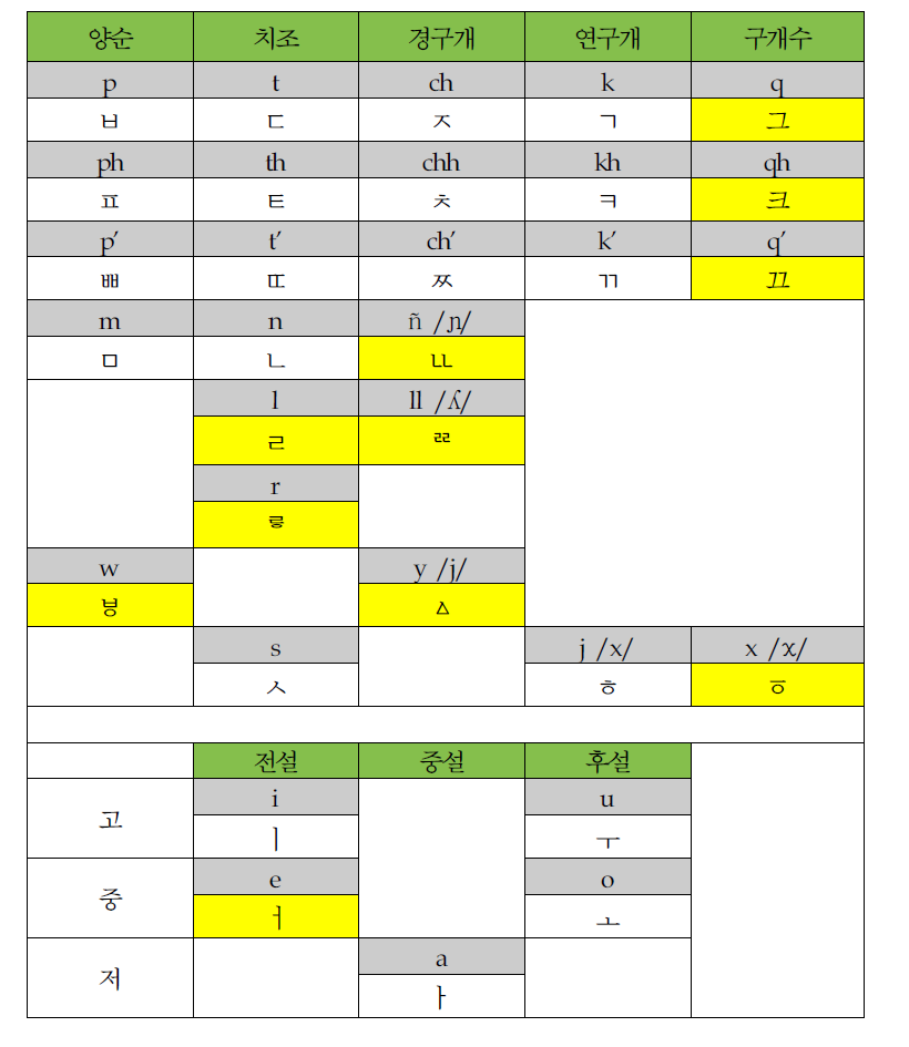 아이마라어 A안 자음매핑 최종안
