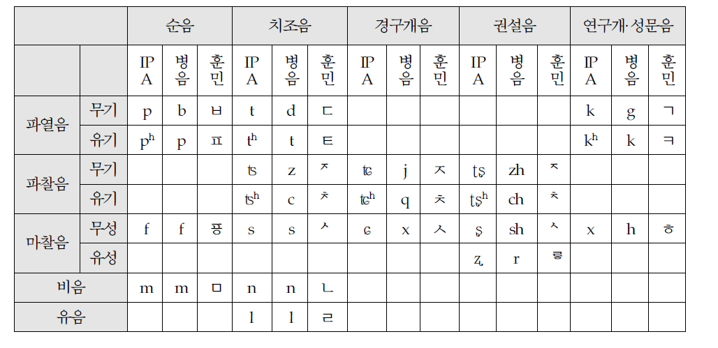 훈민정음 성모(자음) 매핑 테이블