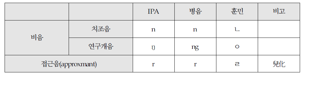 훈민정음 운미(종성) 매핑 테이블