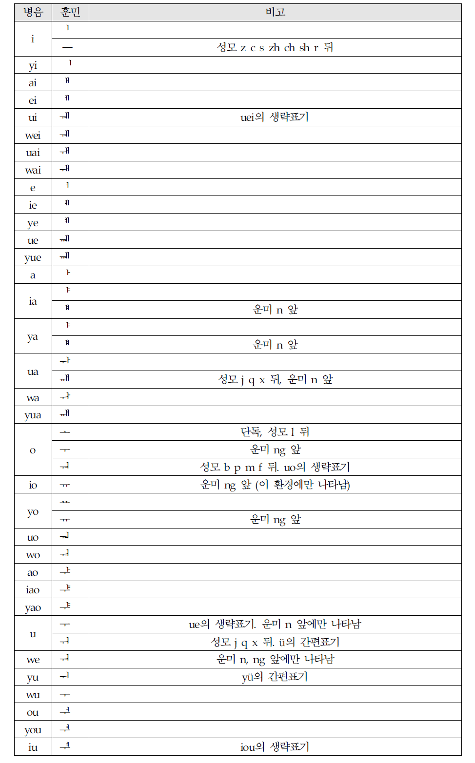 훈민정음 단운모, 이중운모 매핑 테이블