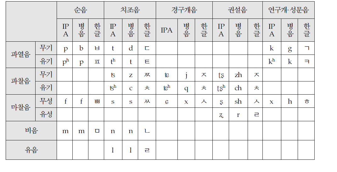 한글 성모(자음) 매핑 테이블