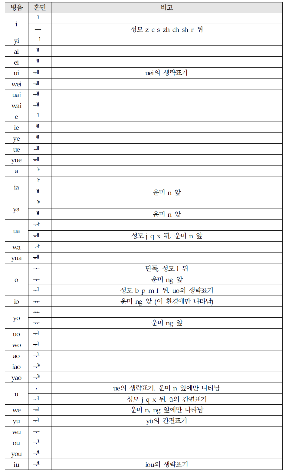 한글 운모(모음)매핑 테이블