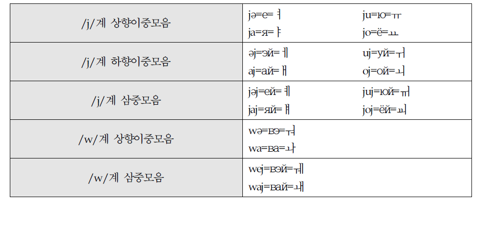 나나이어 키릴 표기와 훈민정음 표기의 대응