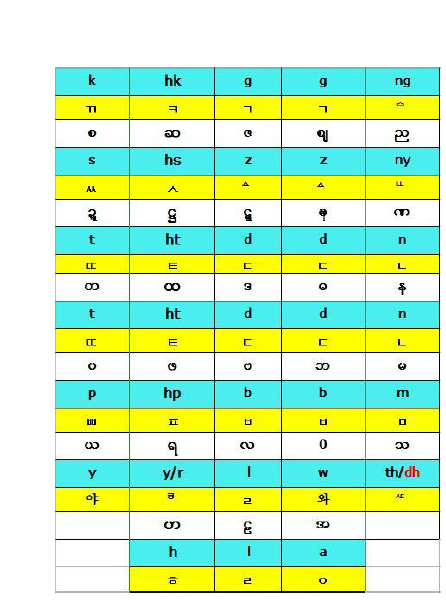 미얀마어 자음 매핑 테이블