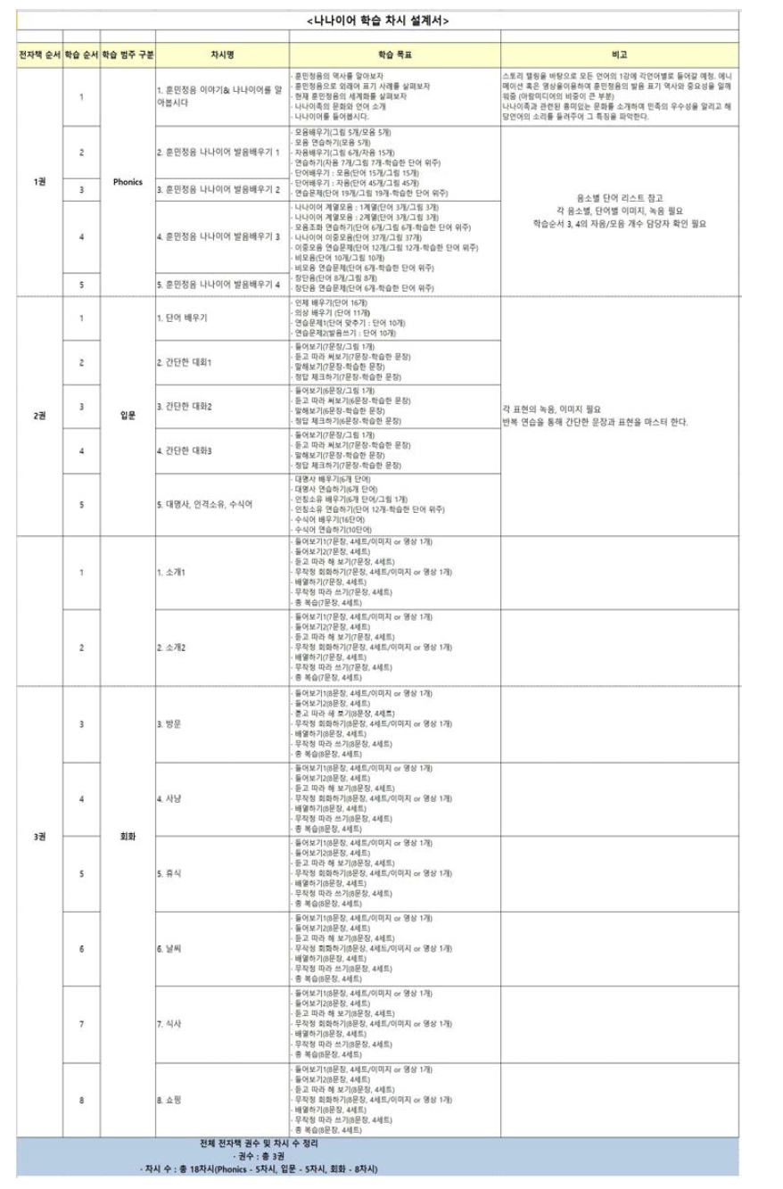 나나이어 파닉스, 입문, 회화 차시설계서