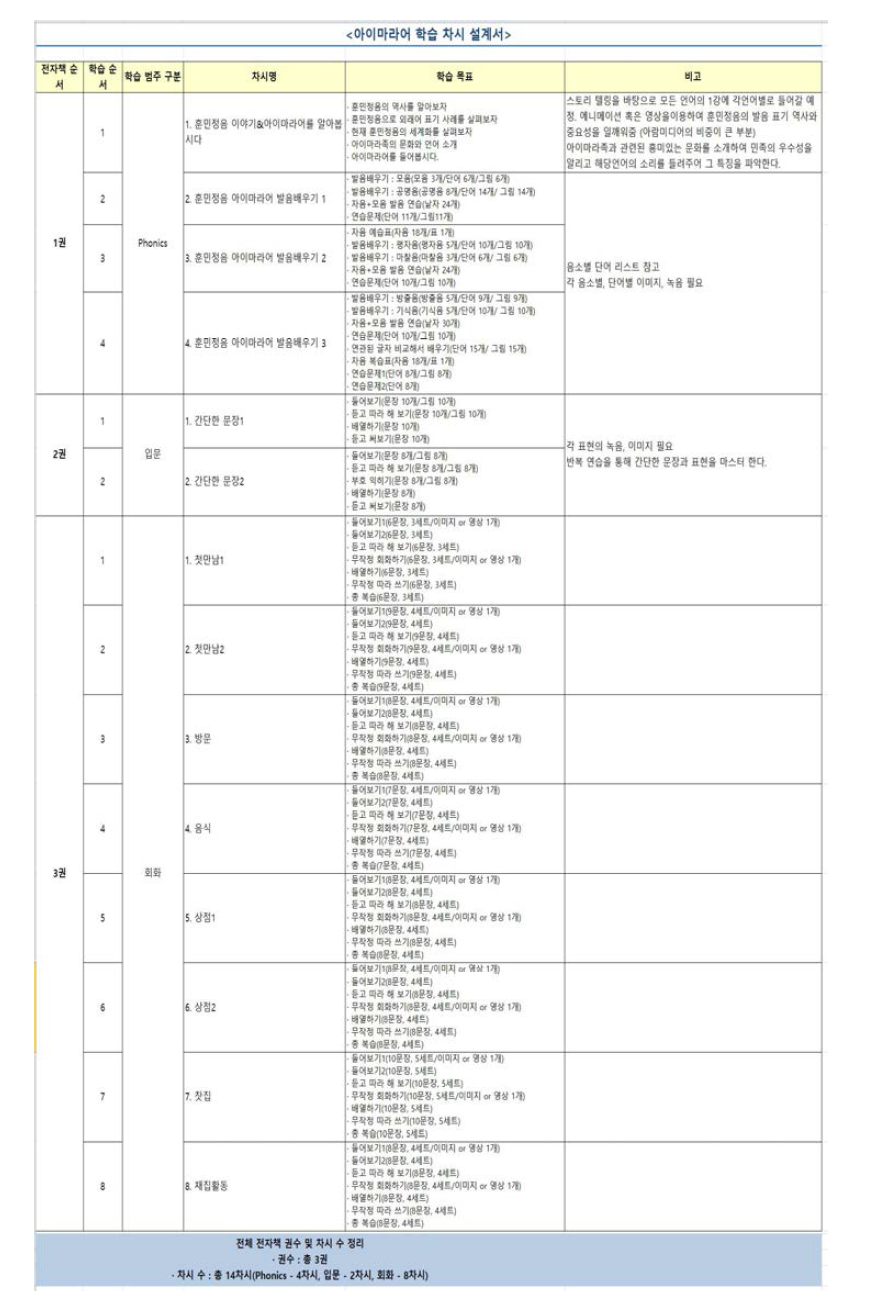 아이마라어 파닉스, 입문, 회화 차시설계서