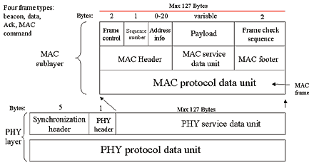 IEEE 802.15.4 data packet