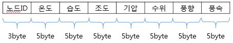 기상관측 모듈 데이터 패킷