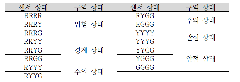 센서 상태에 따른 구역 상태