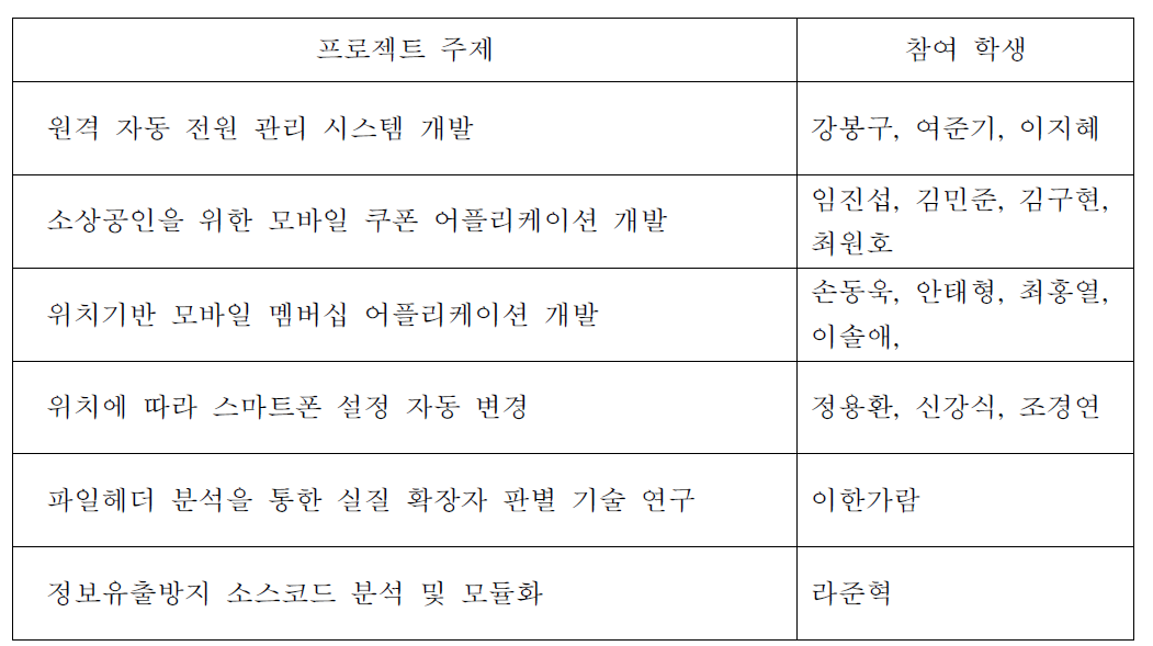 참여학생 팀 프로젝트 참여 내역