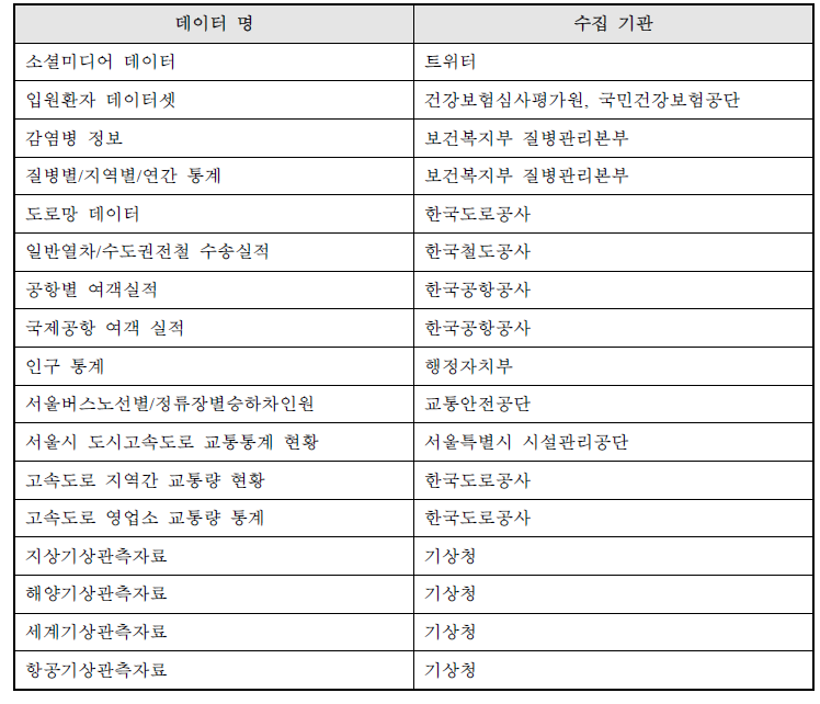 시계열 빅데이터-질병 간의 상호작용 시각화 프레임워크를 위한 데이터 수집