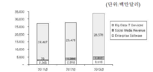 2013년 전세계 대용량 데이터 관련 IT 지출 규모(Gartner)