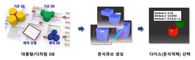 대용량/다차원 DB로부터 분석할 데이터 추출 과정