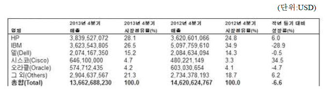 2013년 4분기 전세계 서버 업체 매출 추정치(Gartner)