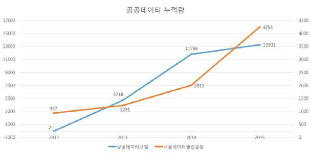 공공데이터 누적량 데이터 표