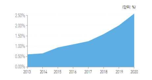 국내 ICT 산업내 대용량 데이터 시장 비중 전망 (KISTI, 2013)