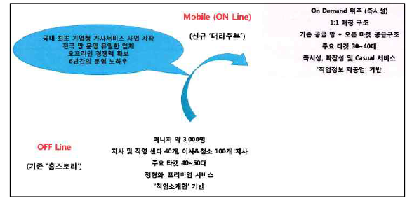 (주)홈스토리생활의 사업전략