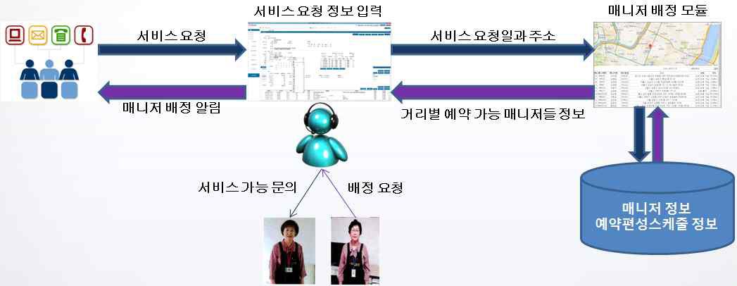 매니저 배정 프로세스