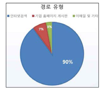 고객 유입 경로 분석