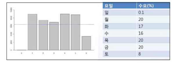 요일별 서비스 편성