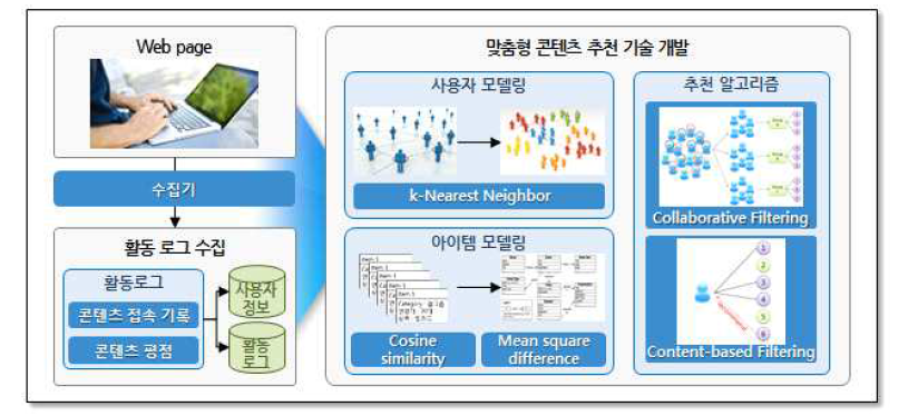 사용자 맞춤형 콘텐츠 추천 기술