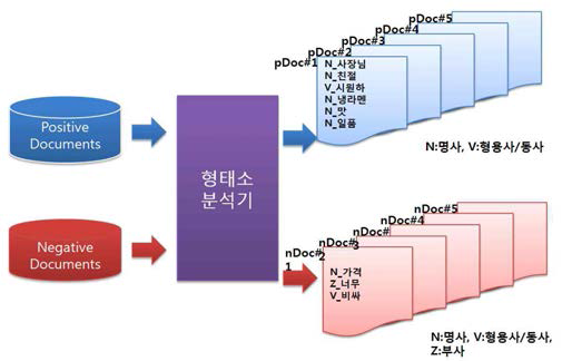 형태소 분석기를 통한 긍정, 부정 의견 데이터 분류