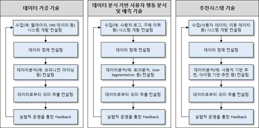 데이터 분석 지원 유형에 따른 데이터 분석 방법 지원