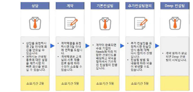 서비스 프로세스