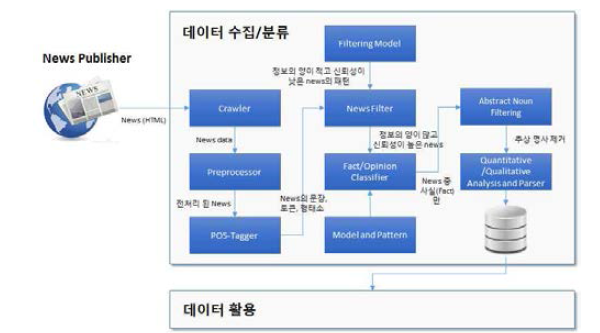 뉴스 데이터의 수집, 분류, DB 구축 및 활용