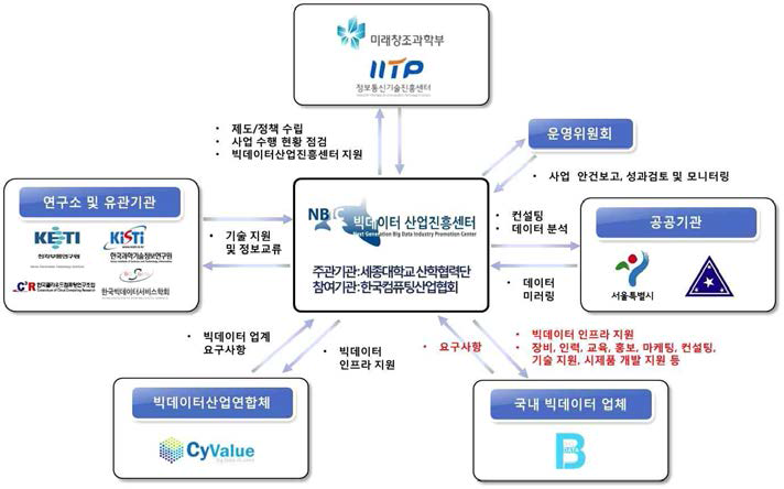 추진체계