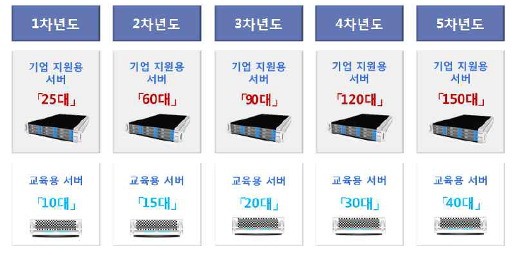 연차별 서버 증설 계획