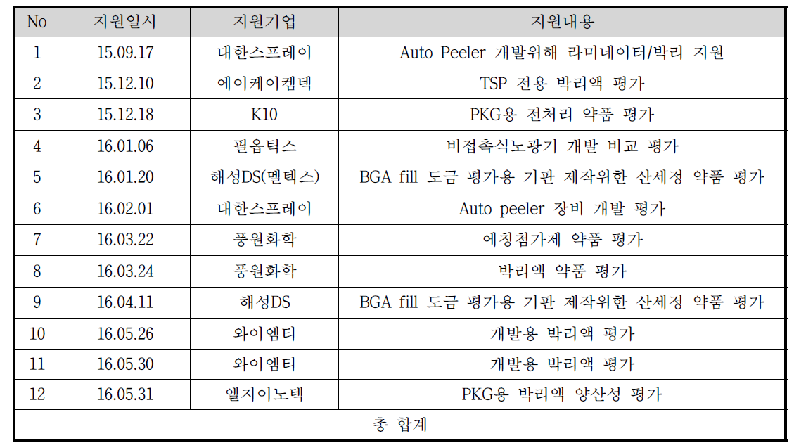 Test Bed를 통한 PCB 개발 지원 리스트 및 내용