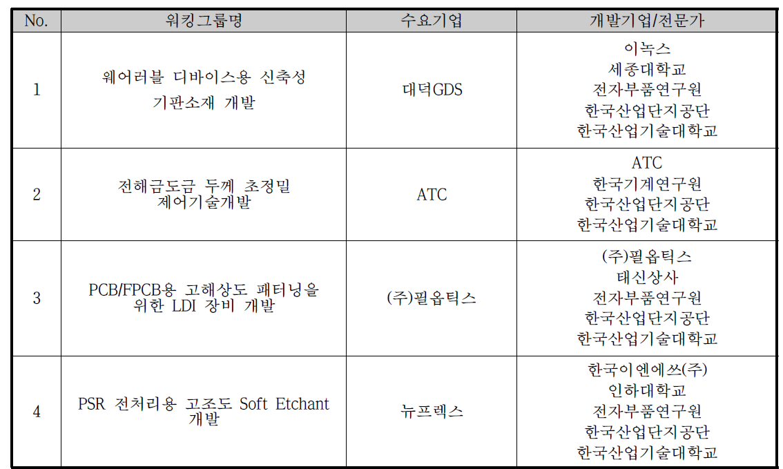 PCB 신제품 개발 워킹그룹