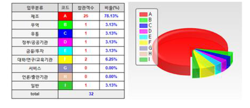 참관객 설문조사_업무 분류