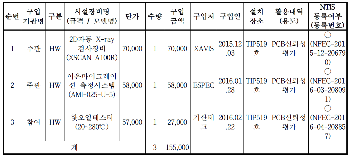 3차년도 장비구축 현황