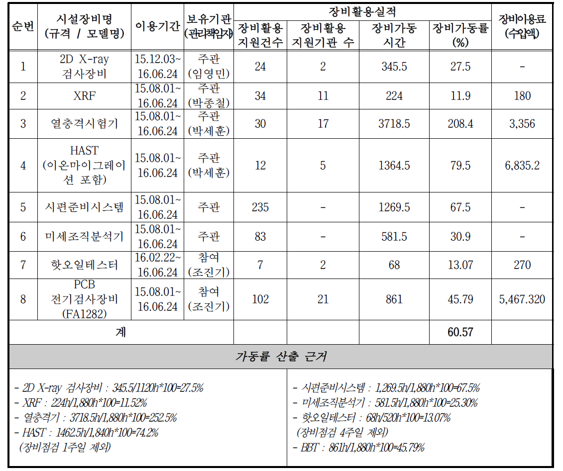 1, 2, 3차년도 주요 구축 장비 가동률