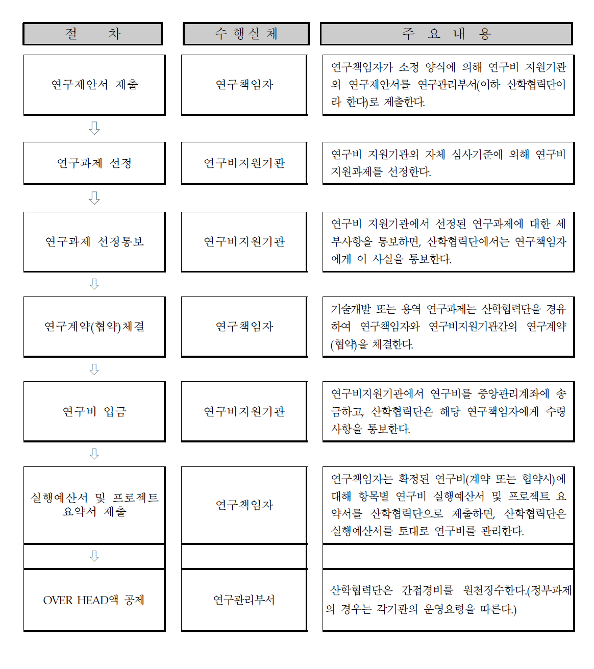 한국산업기술대학교 산학협력단 연구비 관리절차