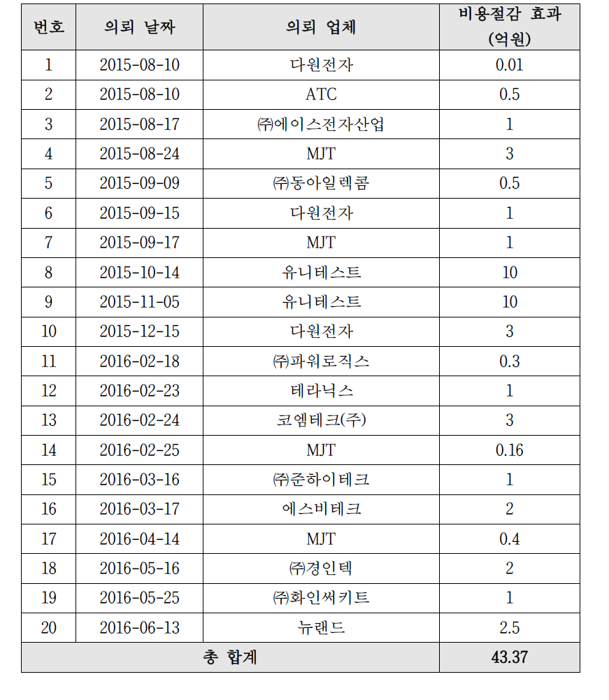 3차년도 불량분석보고서 비용절감 효과 통계