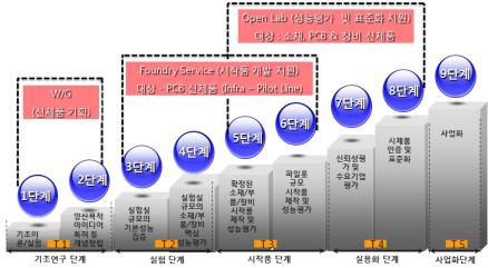 PCB Open Lab 활용한 중소기업 기술지원 추진 단계