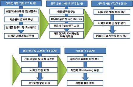 신제품 기획과제 발굴 및 사업화를 위한 추진 체계