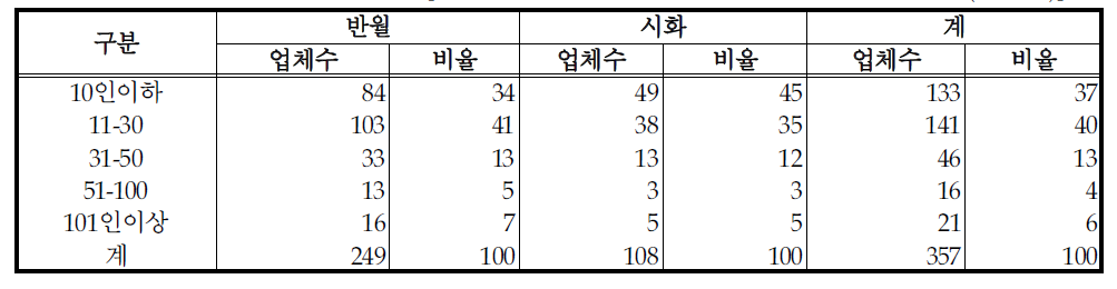 반월시화 산업단지 PCB 업체 현황