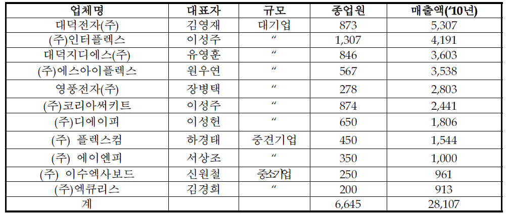 반월시화산업단지 주요 PCB 업체