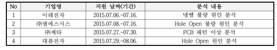 2차년도 결과보고서 작성 후 불량해석 지원 현황