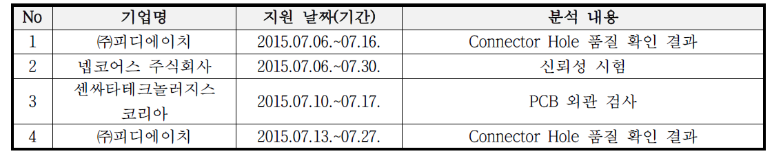 2차년도 결과보고서 작성 후 품질 및 신뢰성 평가 지원 현황