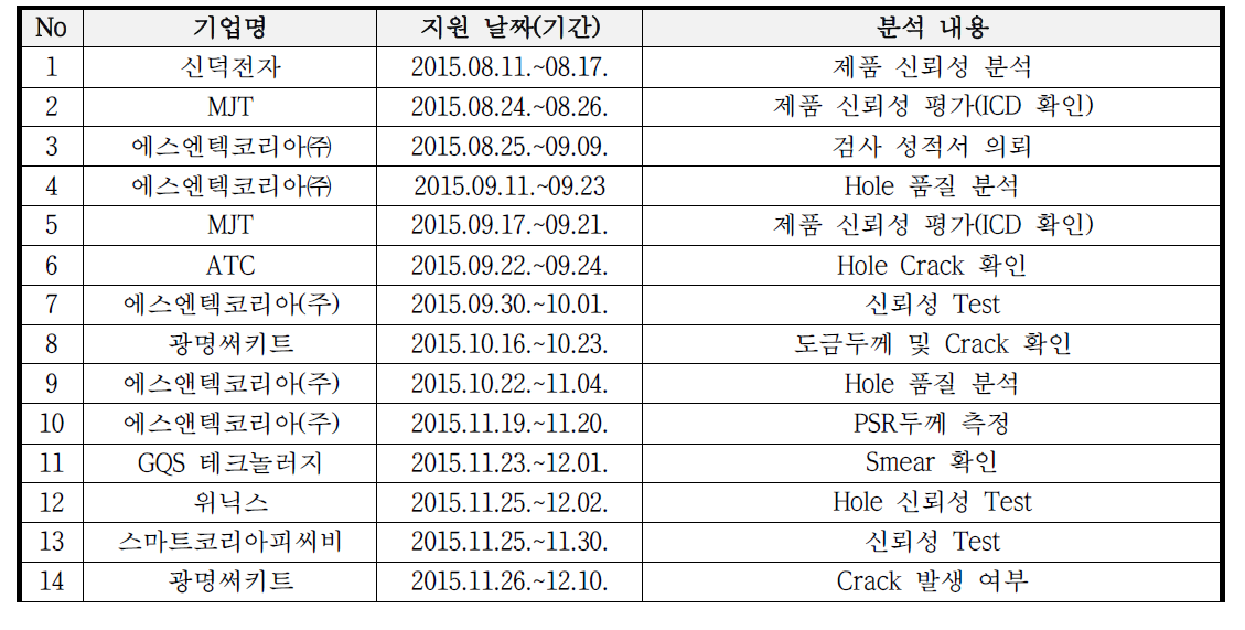 3차년도 품질 및 신뢰성 평가 지원