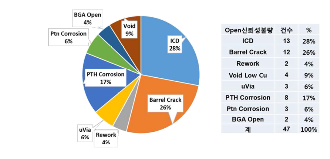 Hole Open 신뢰성 불량_전체