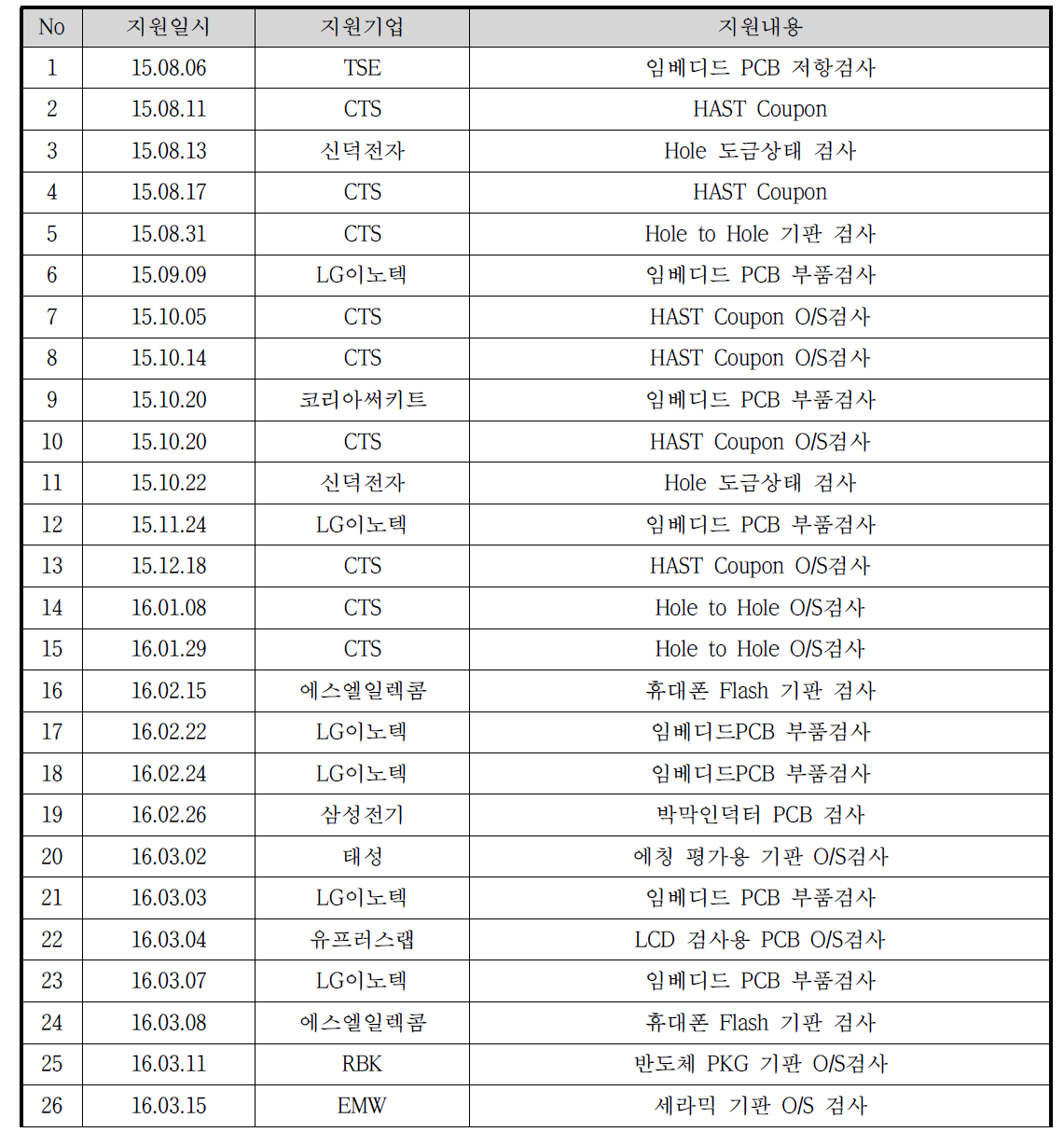 공용장비 활용 지원 리스트 및 내용